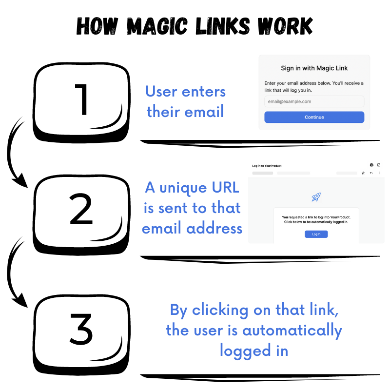 Image in article: 5 Creative Uses of Magic Links