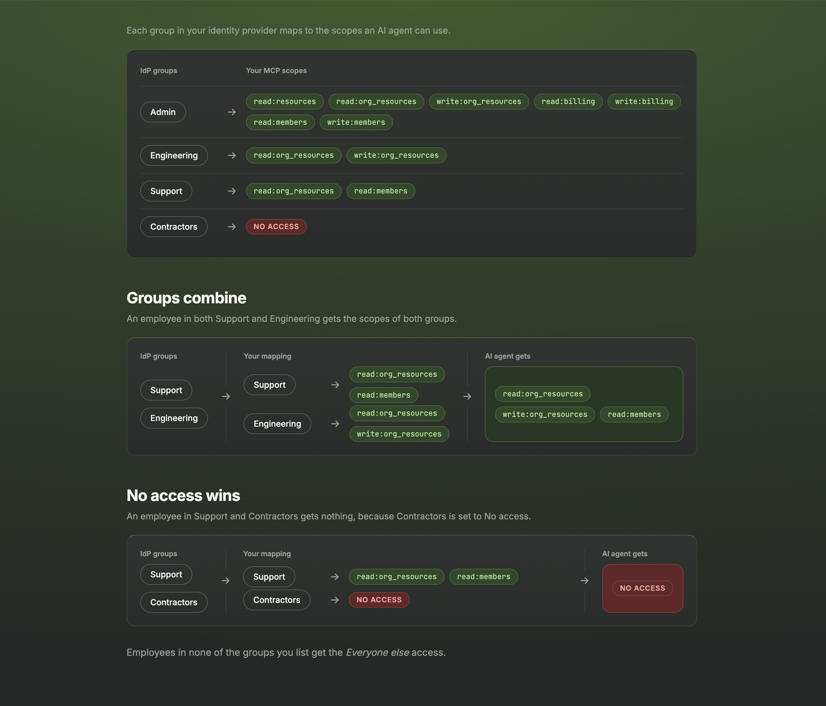 IdP groups mapped to MCP scopes: Engineering gets read and write access, Support gets read access, and Contractors have no access. Membership in multiple groups combines scopes, while a No access mapping overrides other permissions.