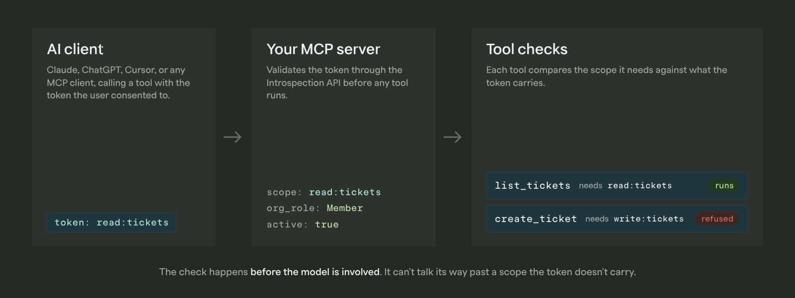 An AI client calls your MCP server with a token carrying only read:tickets. The server validates it through the Introspection API, then each tool checks the scope it needs: list_tickets runs, create_ticket is refused because write:tickets is missing.