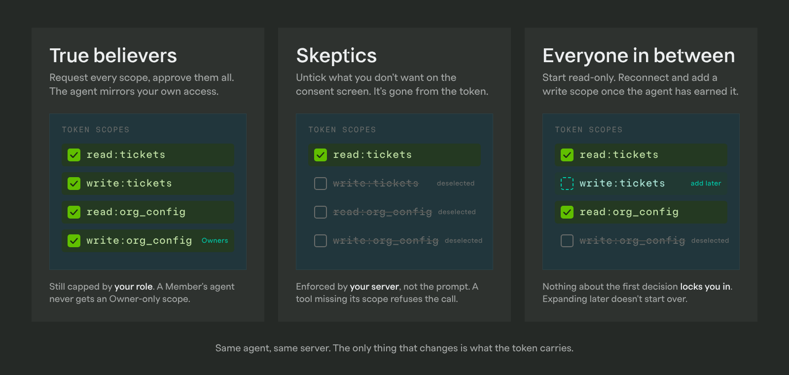 Three tokens for the same agent and server. True believers grant every scope, still capped by their role. Skeptics untick write and org scopes on the consent screen. Everyone in between starts with read scopes and adds write:tickets later.