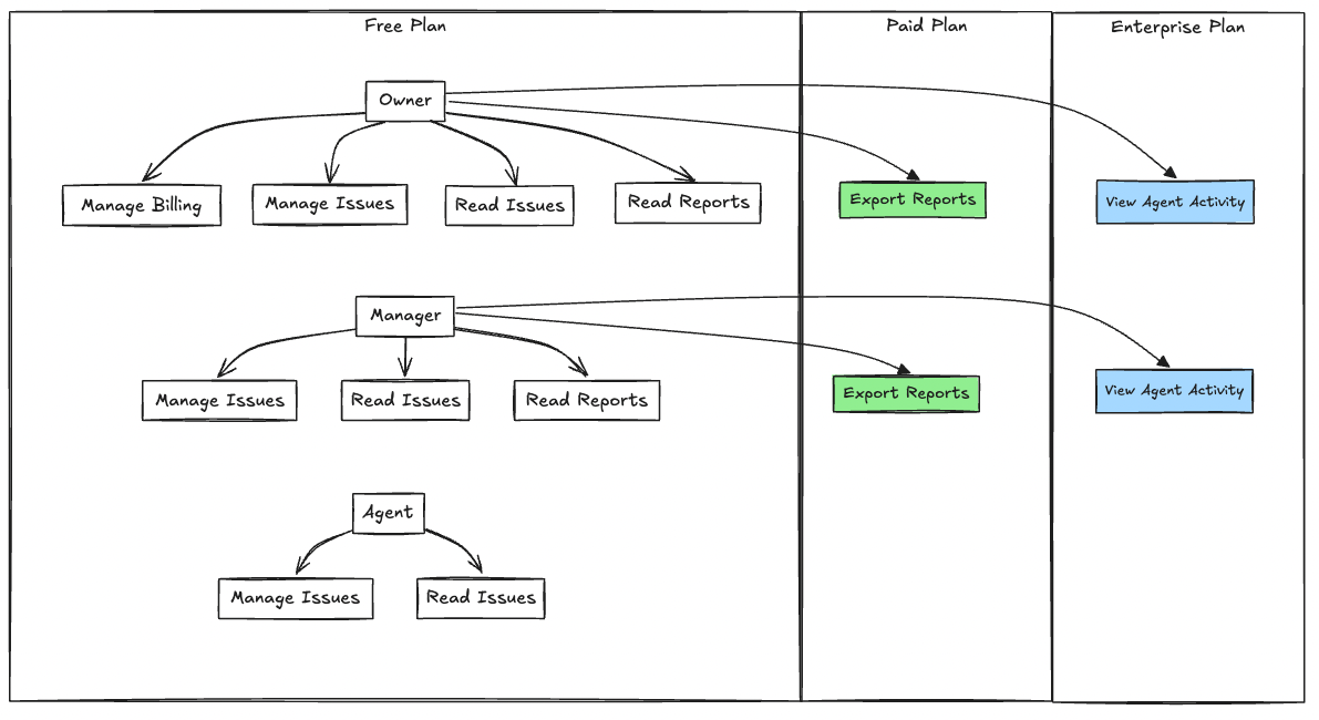Image in article: Gating Paid Features with PropelAuth’s Role Mappings