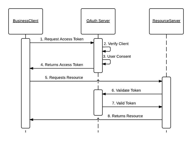 Image in article: OAuth 2.1 in Simple Terms