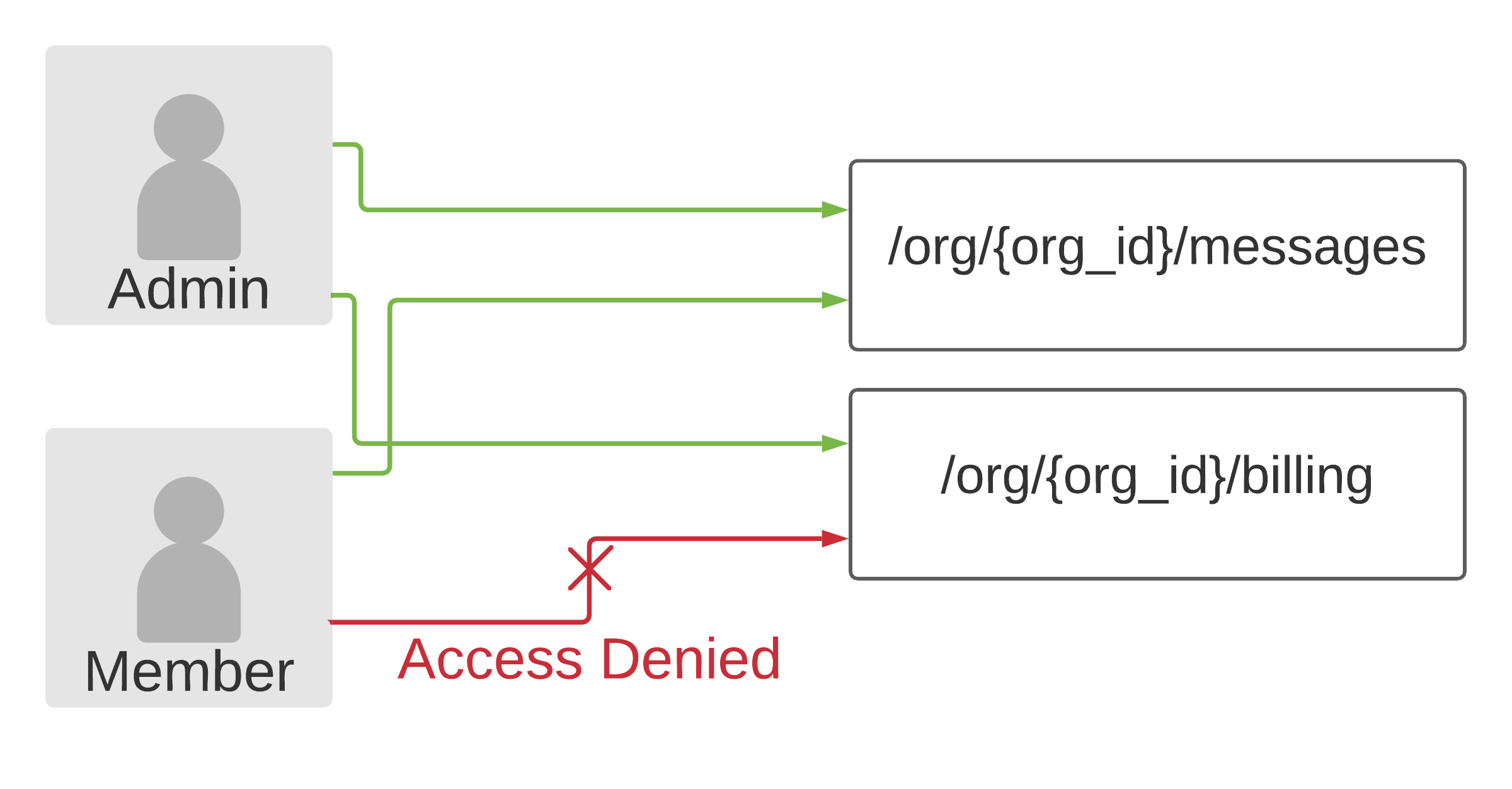 Image in article: RBAC Authorization with FastAPI and PropelAuth