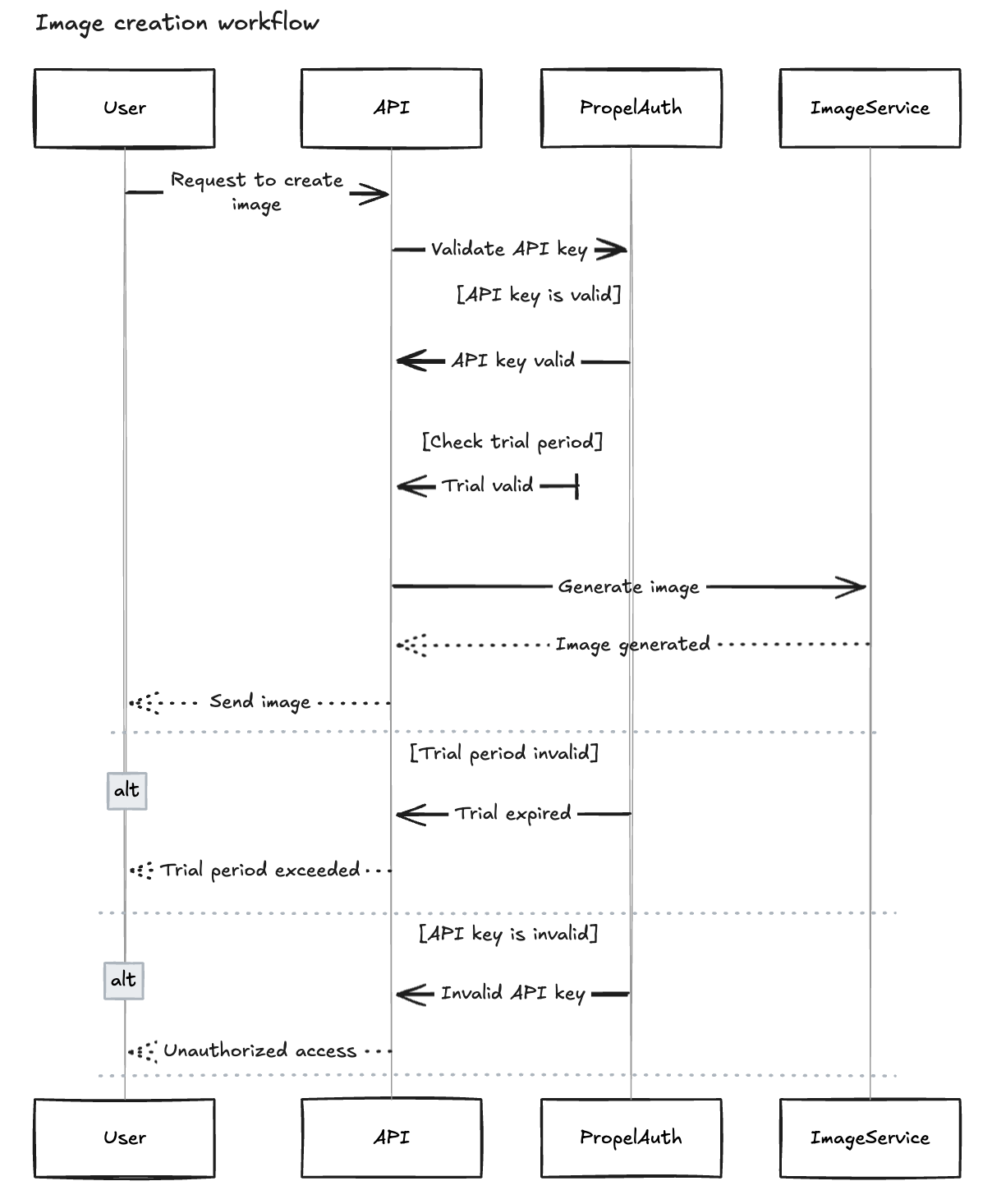 Image in article: Securing a GenAI Service with API Key Validation and Trial Management