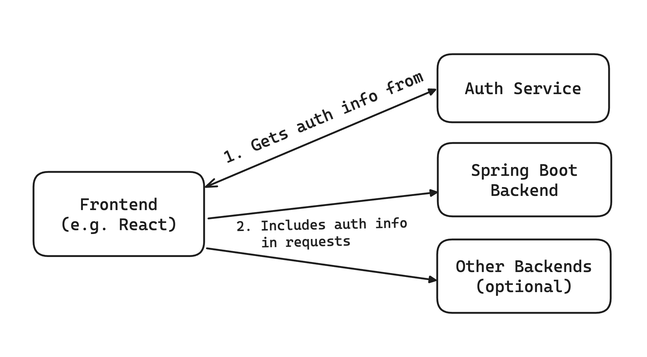 Image in article: Spring Boot Authentication and Authorization w/ Spring Security