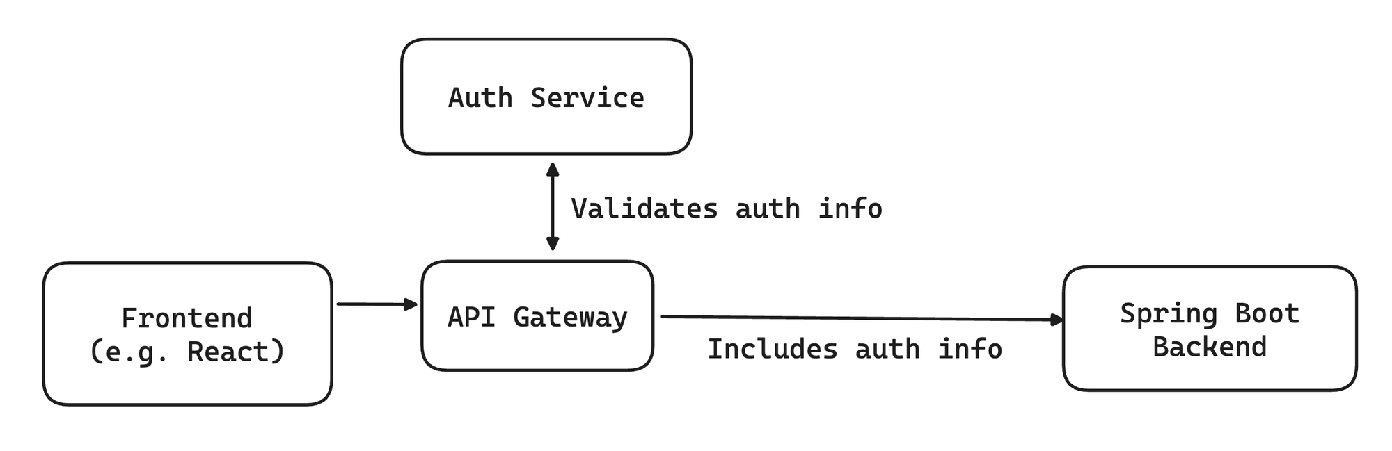 Image in article: Spring Boot Authentication and Authorization w/ Spring Security