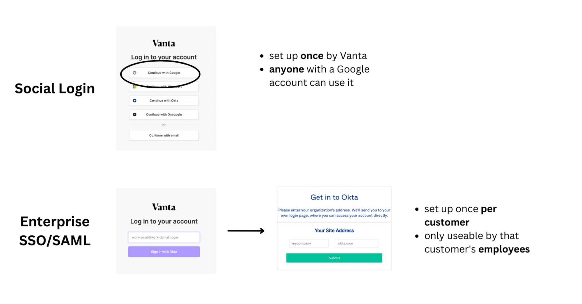 Image in article: SSO vs SAML