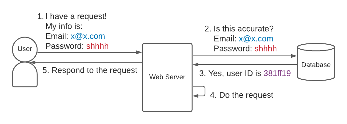 Basic auth workflow