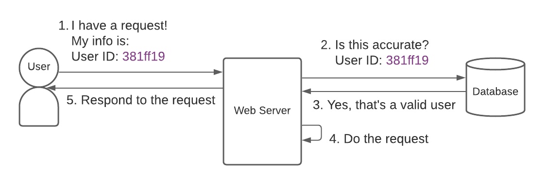 Bad auth workflow