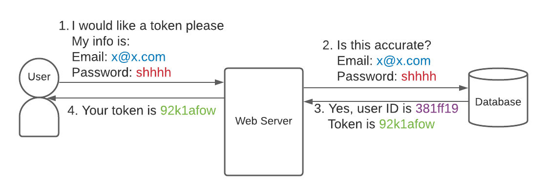 Issuing a token