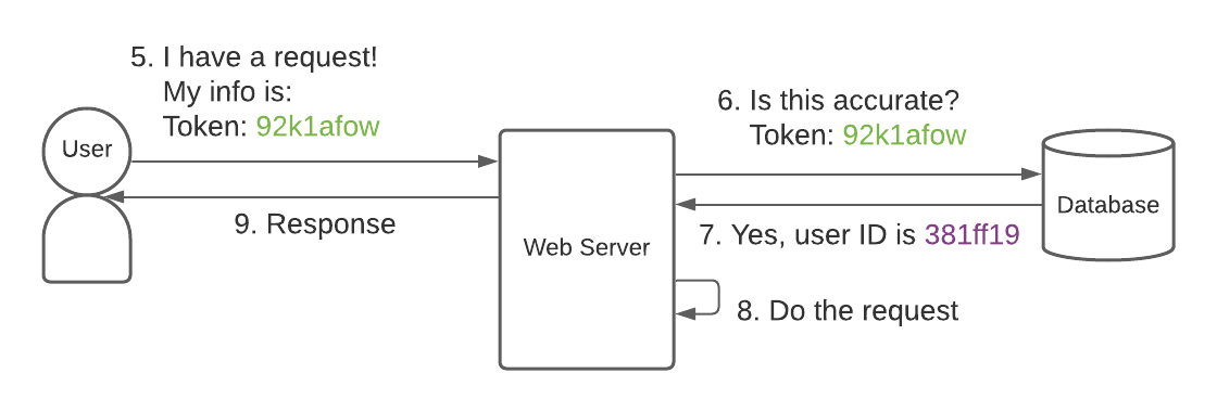 Issuing a token