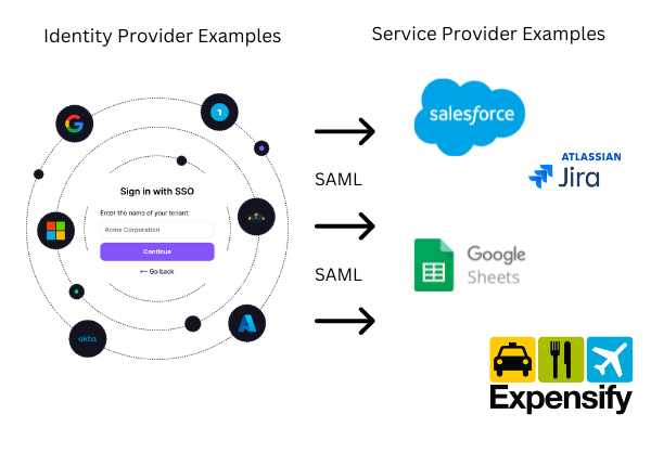 Image in article: Understanding Auth Terminology with Examples Part Two