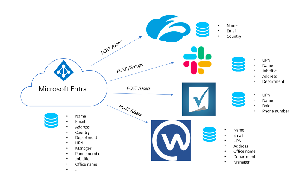 Image in article: Understanding SAML and SCIM