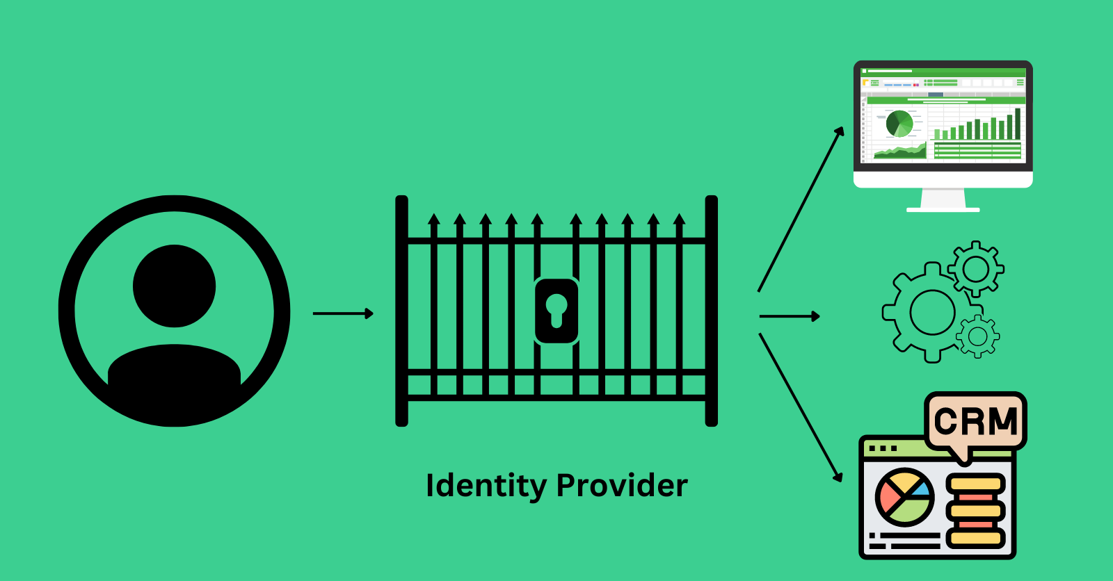 Image in article: What Does Identity Provider Actually Mean?
