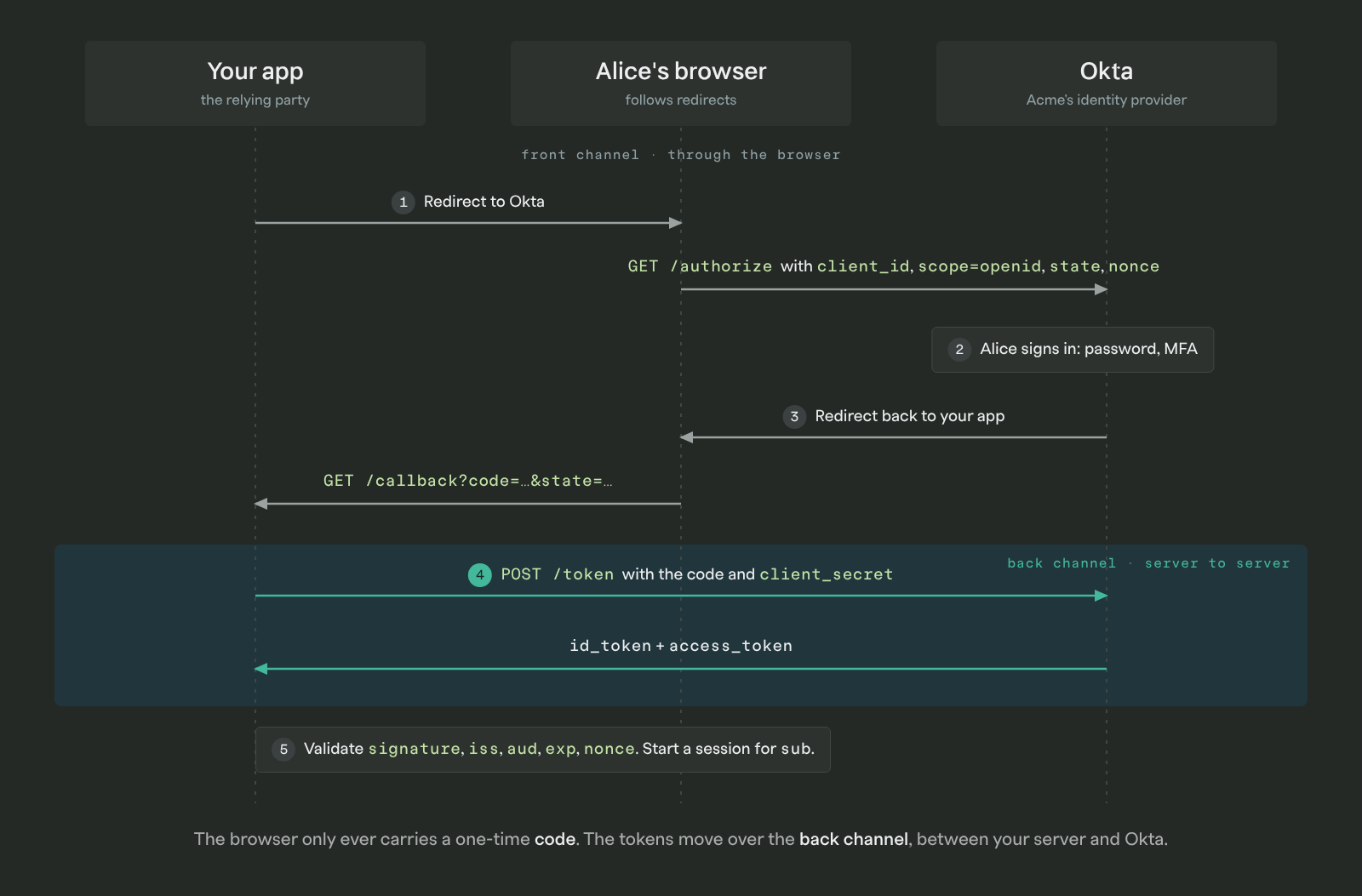 OIDC Authorization Code flow sequence diagram: your app redirects Alice's browser to Okta, Alice signs in, Okta redirects back with a code, and your app exchanges the code for an ID token and access token over a server-to-server back channel.