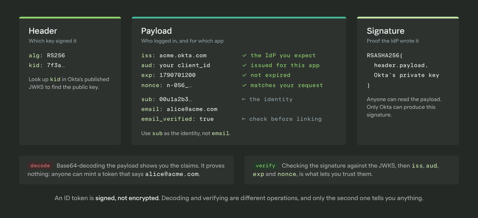 Anatomy of an OIDC ID token: the header names the signing key, the payload carries iss, aud, exp, nonce, sub, and email claims with the check each one needs, and the signature proves the IdP issued it. Decoding is not verifying.