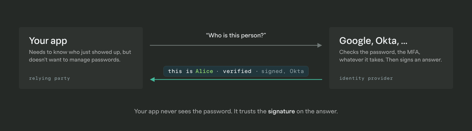 OIDC in one picture: your app asks an identity provider like Google or Okta "who is this person?" and gets back a signed answer saying this is Alice, verified.